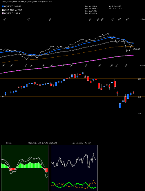 Munafa Largecap ETF Vanguard (VV) stock tips, volume analysis, indicator analysis [intraday, positional] for today and tomorrow