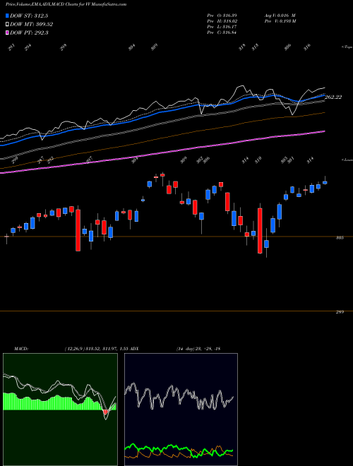 MACD charts various settings share VV Largecap ETF Vanguard AMEX Stock exchange 