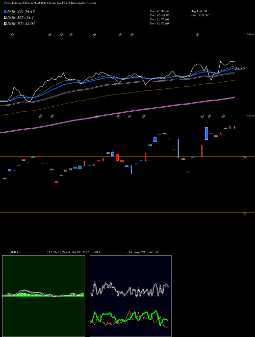 MACD charts various settings share VWID Virtus Wmc Global Factor Opportunities ETF AMEX Stock exchange 