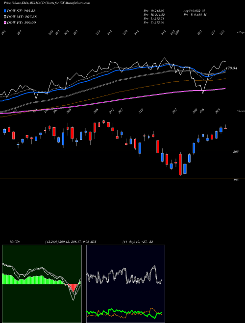 MACD charts various settings share VXF Extended Market Index ETF Vanguard AMEX Stock exchange 