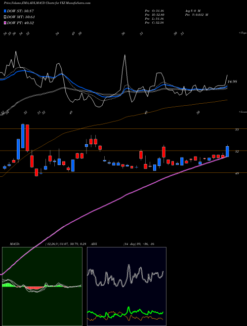 MACD charts various settings share VXZ VIX Mid-Term Futures ETN Ipath AMEX Stock exchange 