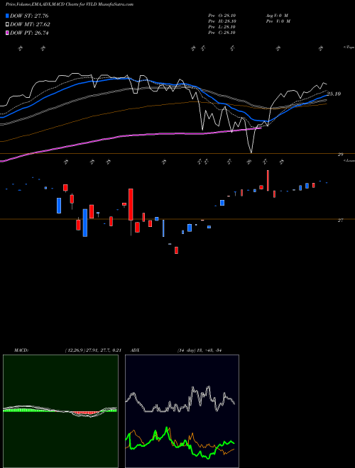Munafa  (VYLD) stock tips, volume analysis, indicator analysis [intraday, positional] for today and tomorrow