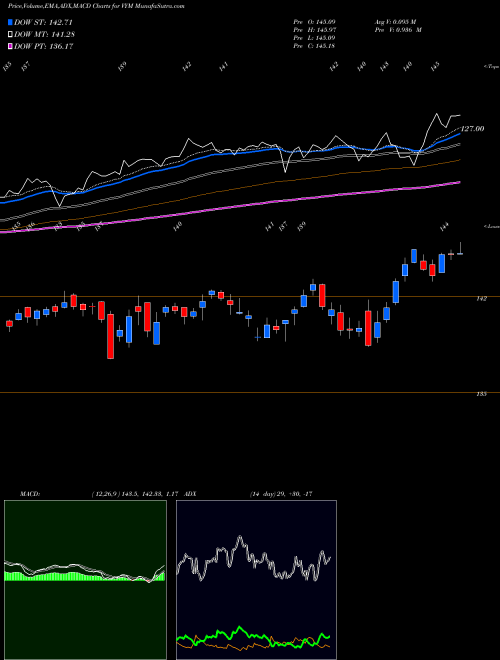 Munafa High Dividend Yield Indx ETF Vanguard (VYM) stock tips, volume analysis, indicator analysis [intraday, positional] for today and tomorrow
