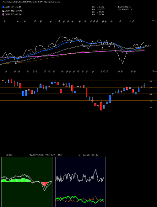 MACD charts various settings share WANT Consumer Discretionary Bull 3X Direxion AMEX Stock exchange 