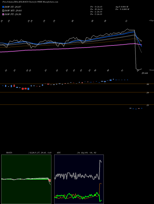 MACD charts various settings share WBIE Wbi Large Cap Tactical Growth S AMEX Stock exchange 
