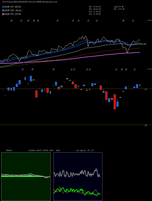Munafa Wbi Large Cap Tactical Value Sh (WBIF) stock tips, volume analysis, indicator analysis [intraday, positional] for today and tomorrow