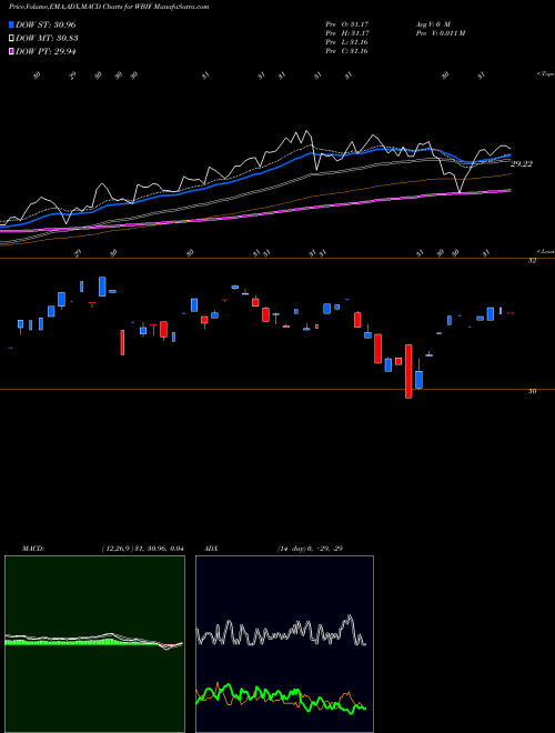 MACD charts various settings share WBIF Wbi Large Cap Tactical Value Sh AMEX Stock exchange 