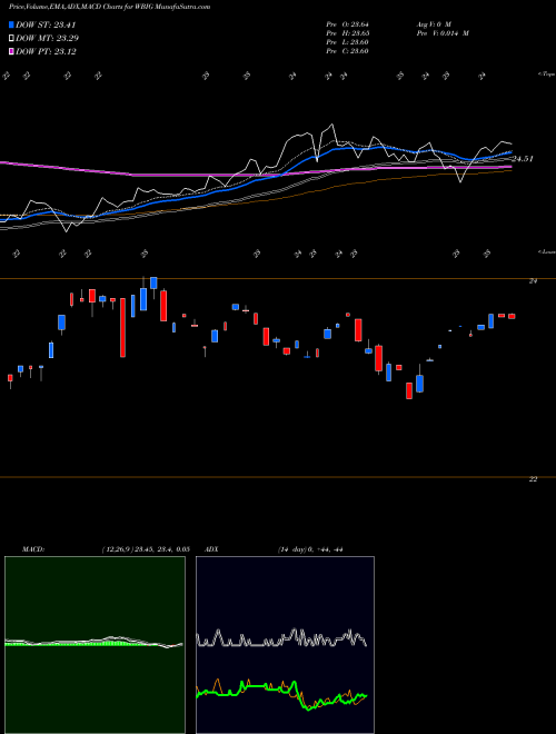 Munafa Wbi Large Cap Tactical Yield Sh (WBIG) stock tips, volume analysis, indicator analysis [intraday, positional] for today and tomorrow