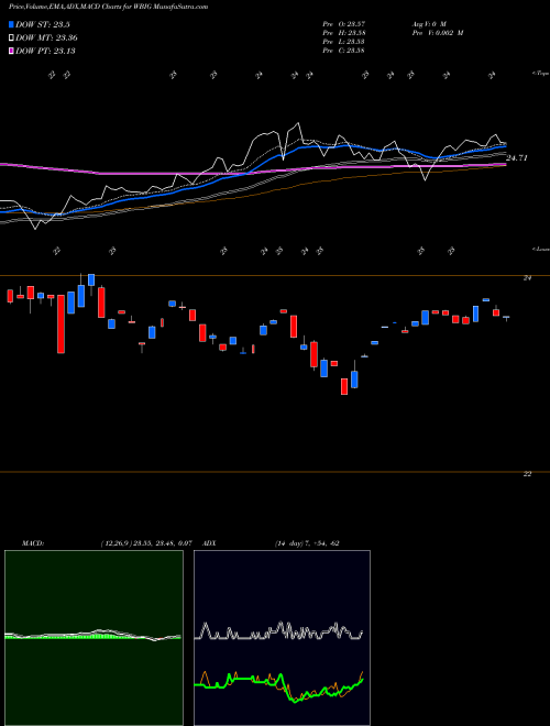 MACD charts various settings share WBIG Wbi Large Cap Tactical Yield Sh AMEX Stock exchange 