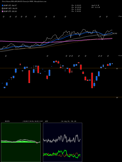 Munafa Wbi Large Cap Tactical Select S (WBIL) stock tips, volume analysis, indicator analysis [intraday, positional] for today and tomorrow