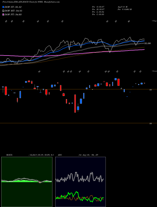 MACD charts various settings share WBIL Wbi Large Cap Tactical Select S AMEX Stock exchange 