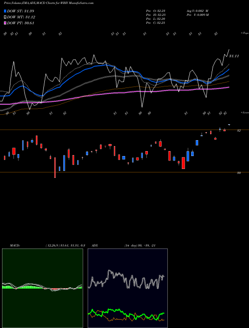 MACD charts various settings share WBIY WBI Largecap Yield Shares ETF AMEX Stock exchange 