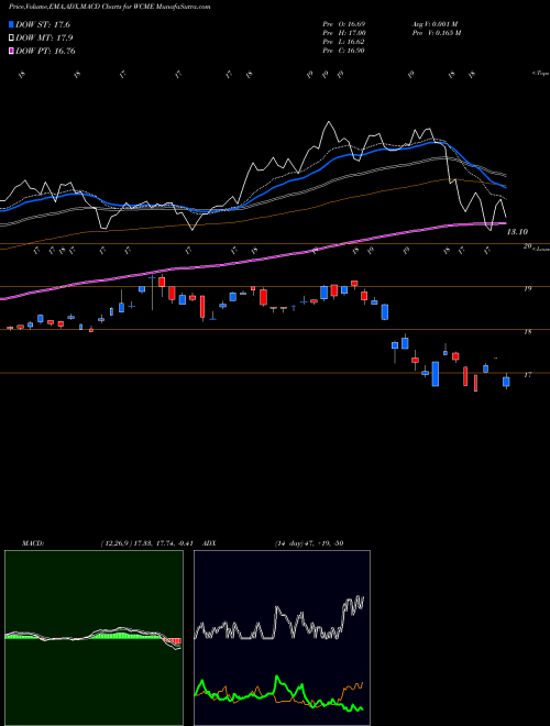 Munafa  (WCME) stock tips, volume analysis, indicator analysis [intraday, positional] for today and tomorrow