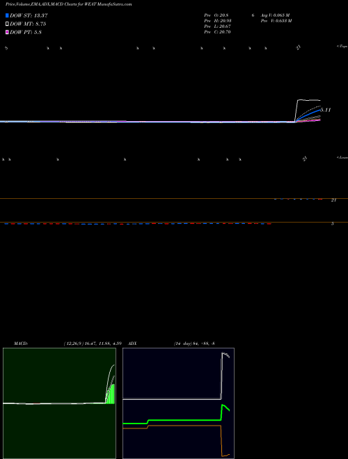 Munafa Teucrium Wheat (WEAT) stock tips, volume analysis, indicator analysis [intraday, positional] for today and tomorrow