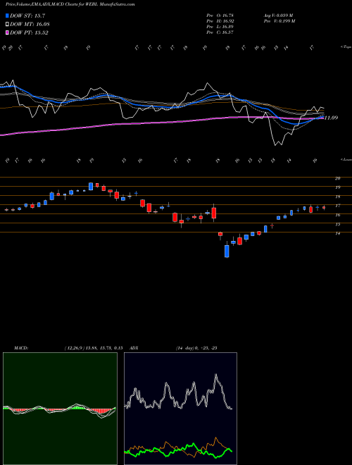 MACD charts various settings share WEBL DJ Internet Bull 3X Direxion AMEX Stock exchange 