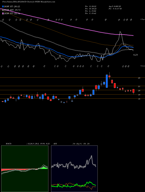 MACD charts various settings share WEBS DJ Internet Bear 3X Direxion AMEX Stock exchange 