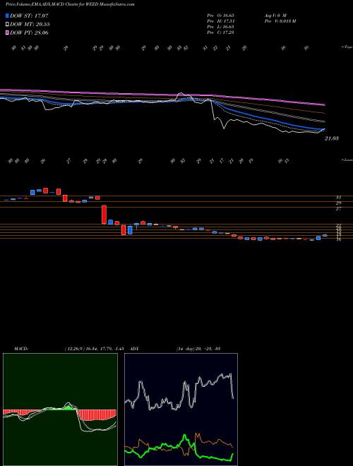 Munafa  (WEED) stock tips, volume analysis, indicator analysis [intraday, positional] for today and tomorrow