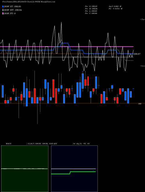 Munafa  (WEEK) stock tips, volume analysis, indicator analysis [intraday, positional] for today and tomorrow