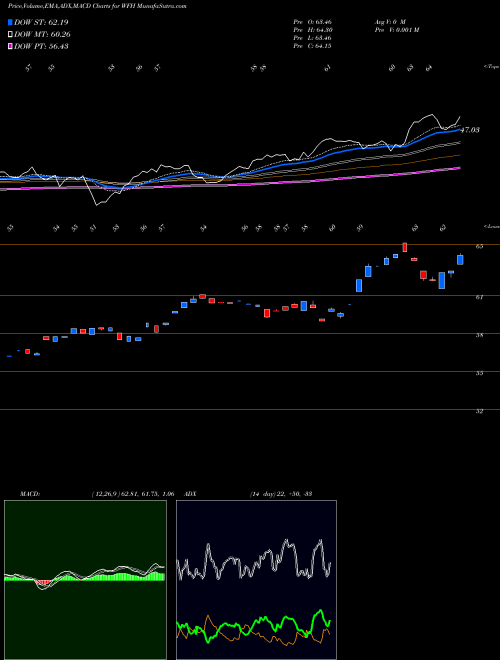 Munafa Work From Home ETF Direxion (WFH) stock tips, volume analysis, indicator analysis [intraday, positional] for today and tomorrow