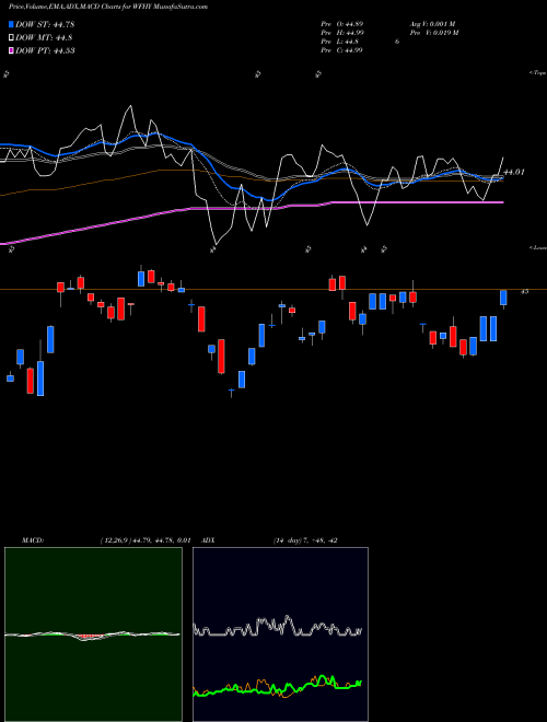 Munafa Wisdomtree Fundamental U.S. Hig (WFHY) stock tips, volume analysis, indicator analysis [intraday, positional] for today and tomorrow
