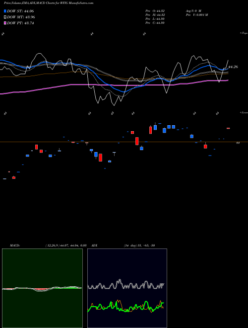 MACD charts various settings share WFIG Wisdomtree Fundamental U.S. Cor AMEX Stock exchange 