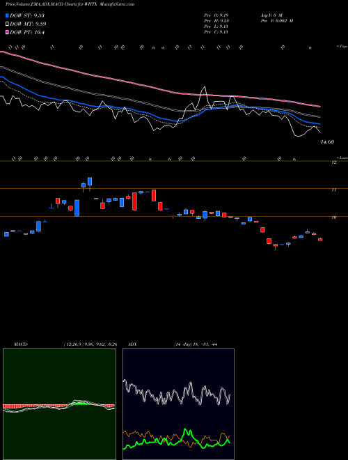 Munafa  (WHTX) stock tips, volume analysis, indicator analysis [intraday, positional] for today and tomorrow