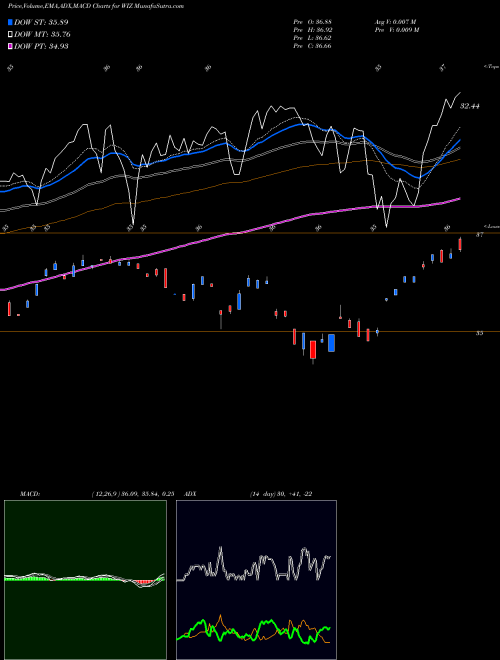 MACD charts various settings share WIZ Merlyn.Ai Bull-Rider Bear-Fighter ETF AMEX Stock exchange 