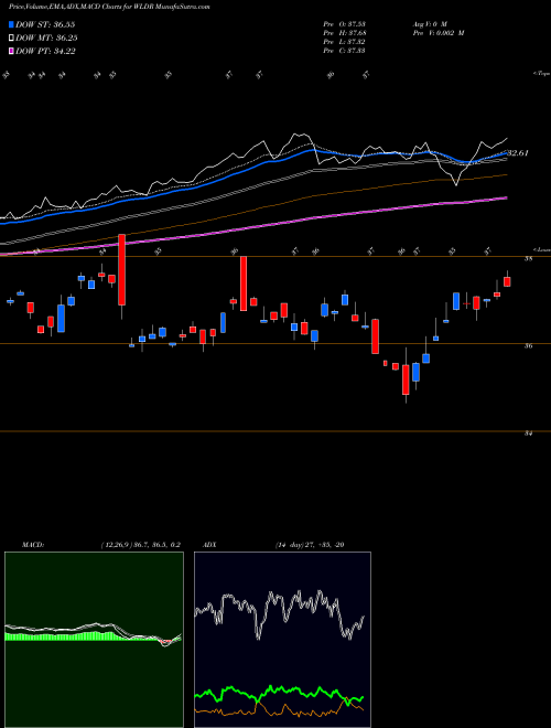 Munafa Affinity World Leaders Equity ETF (WLDR) stock tips, volume analysis, indicator analysis [intraday, positional] for today and tomorrow