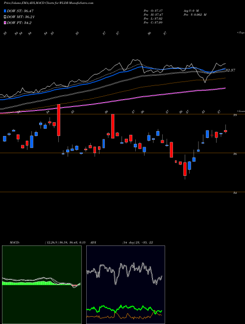 MACD charts various settings share WLDR Affinity World Leaders Equity ETF AMEX Stock exchange 