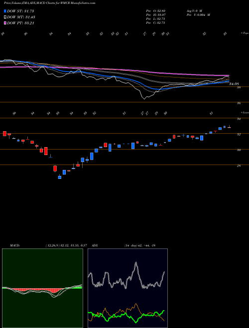 Munafa Microcap ETF Wilshire (WMCR) stock tips, volume analysis, indicator analysis [intraday, positional] for today and tomorrow
