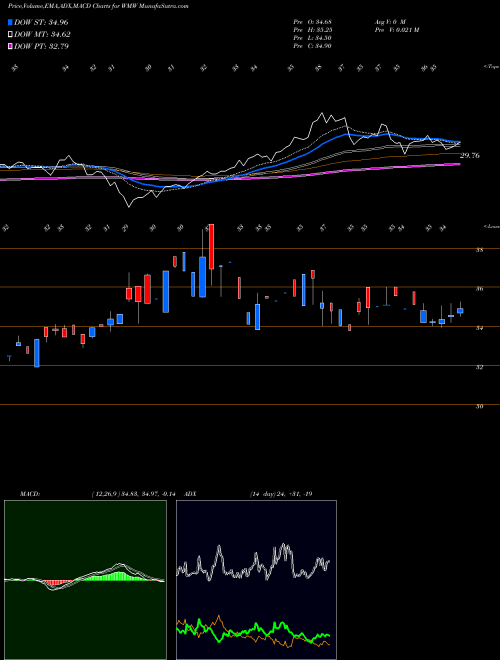 Munafa Mstar Wide Moat Focus ETN Elements (WMW) stock tips, volume analysis, indicator analysis [intraday, positional] for today and tomorrow