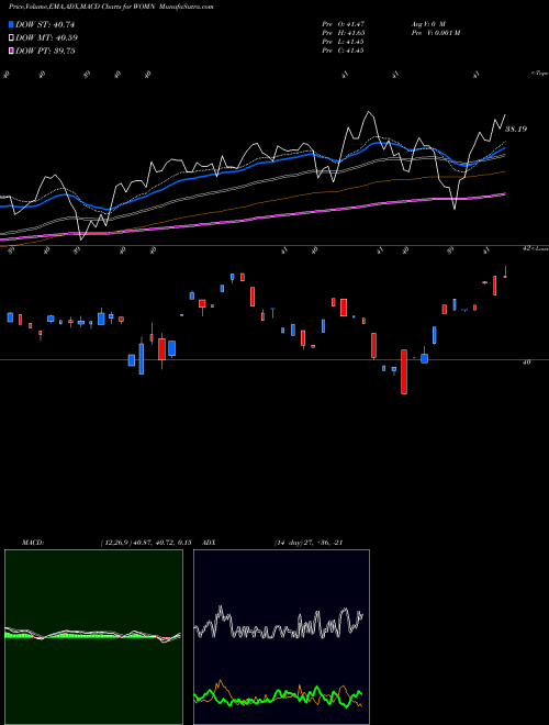 Munafa Impact Shares Ywca Women's Empowerment ETF (WOMN) stock tips, volume analysis, indicator analysis [intraday, positional] for today and tomorrow