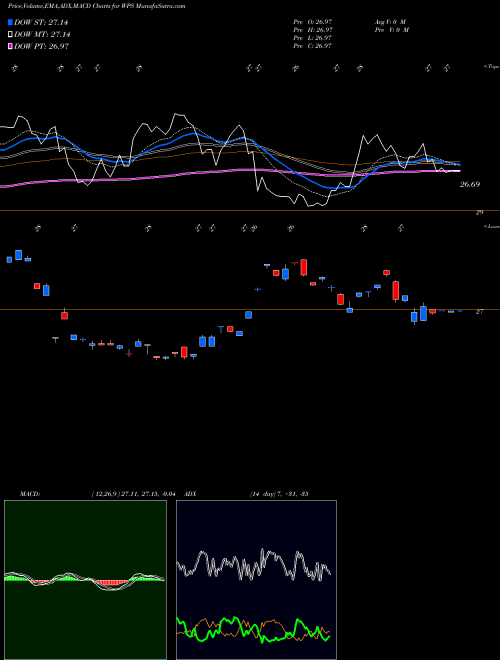 Munafa S&P Dev Ex-US Property Index Ishares (WPS) stock tips, volume analysis, indicator analysis [intraday, positional] for today and tomorrow