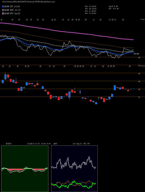 Munafa  (WTID) stock tips, volume analysis, indicator analysis [intraday, positional] for today and tomorrow