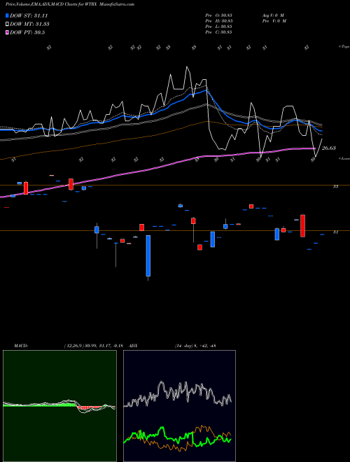 Munafa Summit Water Infrastructure Multifactor ETF (WTRX) stock tips, volume analysis, indicator analysis [intraday, positional] for today and tomorrow