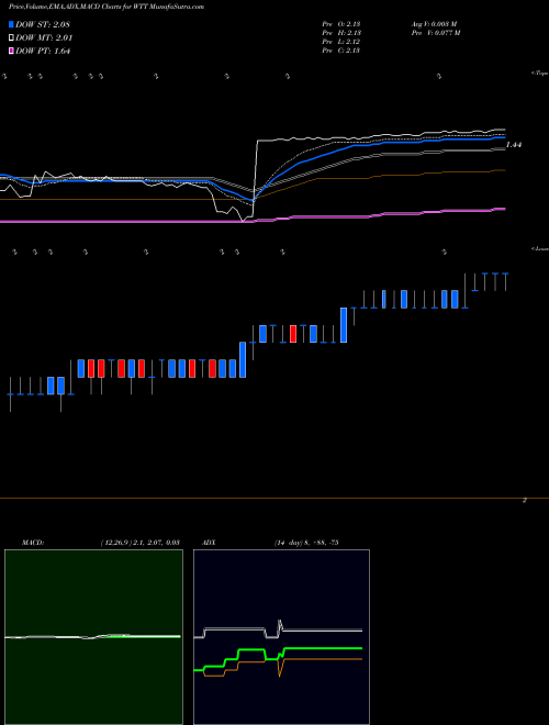 MACD charts various settings share WTT Wireless Telecom Group Inc AMEX Stock exchange 