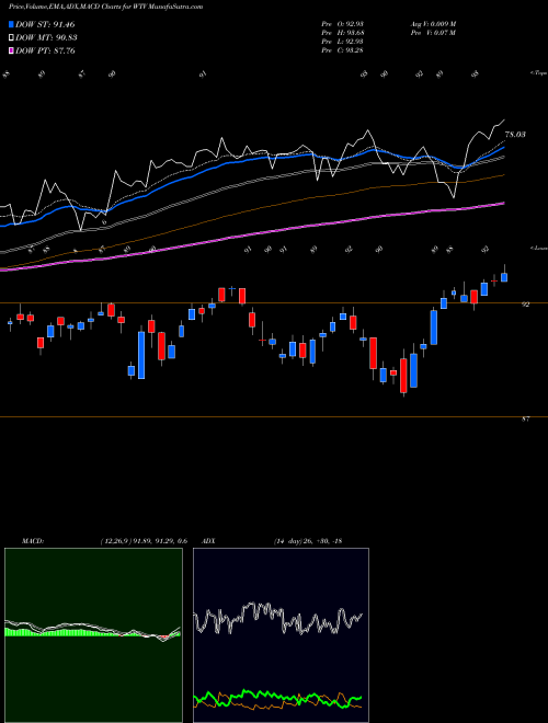 Munafa  (WTV) stock tips, volume analysis, indicator analysis [intraday, positional] for today and tomorrow