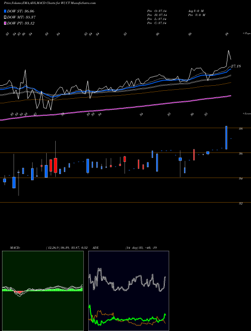Munafa  (WUCT) stock tips, volume analysis, indicator analysis [intraday, positional] for today and tomorrow