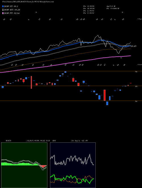 Munafa Esoterica Nextg Economy ETF (WUGI) stock tips, volume analysis, indicator analysis [intraday, positional] for today and tomorrow