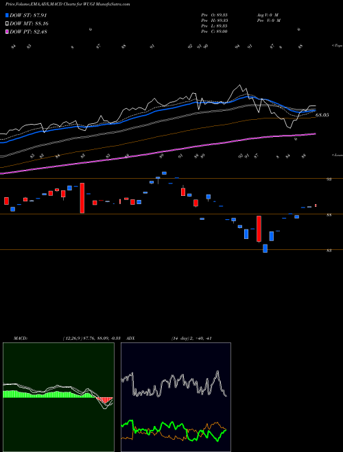 MACD charts various settings share WUGI Esoterica Nextg Economy ETF AMEX Stock exchange 