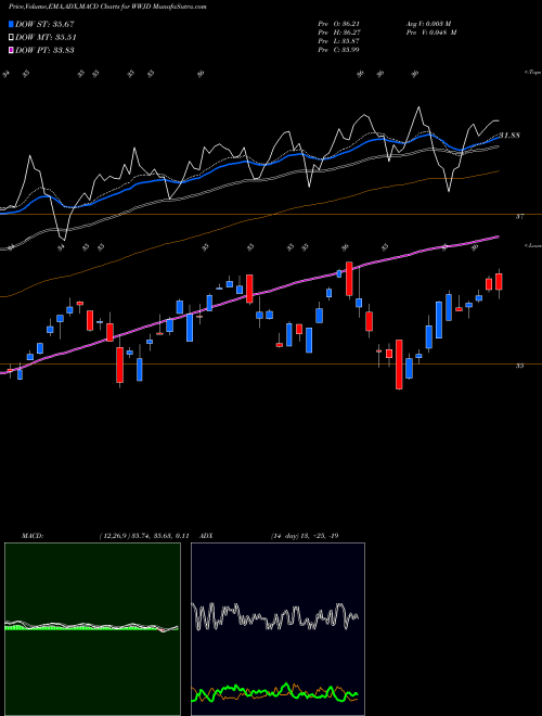 Munafa Inspire International ESG ETF (WWJD) stock tips, volume analysis, indicator analysis [intraday, positional] for today and tomorrow