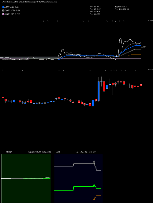 Munafa  (WWR) stock tips, volume analysis, indicator analysis [intraday, positional] for today and tomorrow