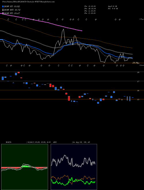 Munafa  (WXET) stock tips, volume analysis, indicator analysis [intraday, positional] for today and tomorrow
