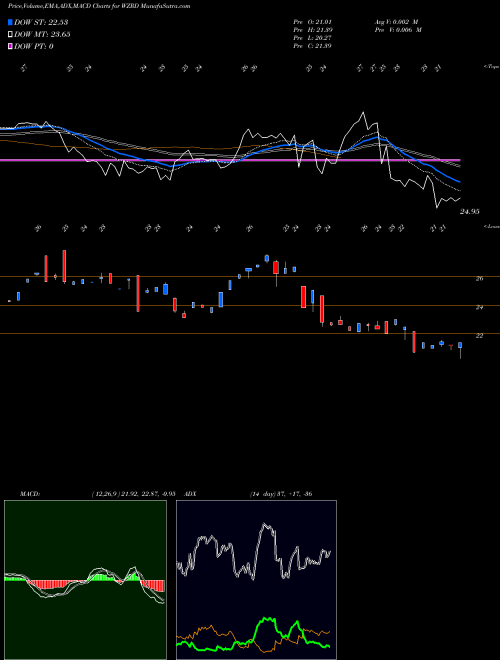 Munafa  (WZRD) stock tips, volume analysis, indicator analysis [intraday, positional] for today and tomorrow