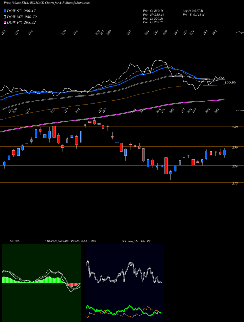 Munafa SPDR S&P Aerospace & Defense (XAR) stock tips, volume analysis, indicator analysis [intraday, positional] for today and tomorrow