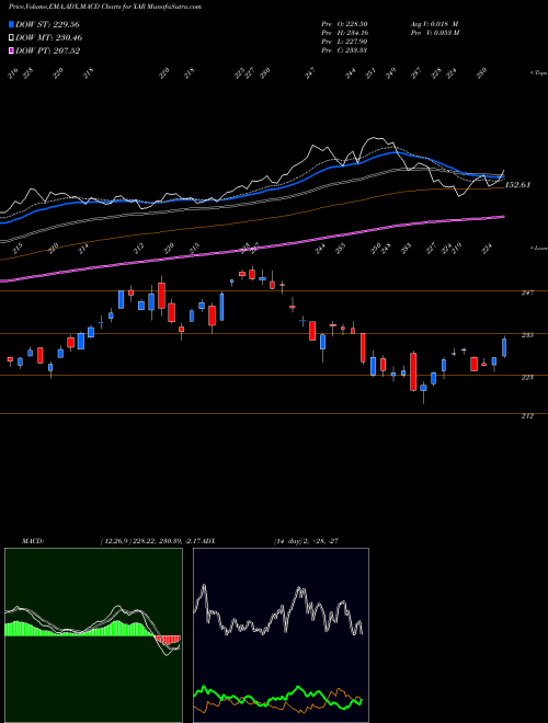 MACD charts various settings share XAR SPDR S&P Aerospace & Defense AMEX Stock exchange 