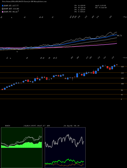 MACD charts various settings share XBI SPDR S&P Biotech AMEX Stock exchange 