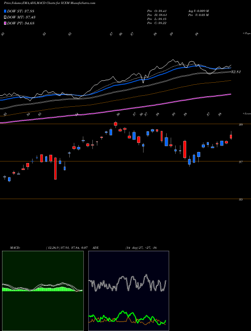 Munafa Egshares EM Core Ex-China ETF (XCEM) stock tips, volume analysis, indicator analysis [intraday, positional] for today and tomorrow