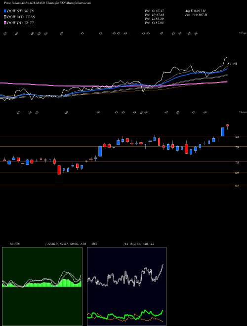 MACD charts various settings share XES SPDR S&P Oil & Gas Equipment & Services AMEX Stock exchange 