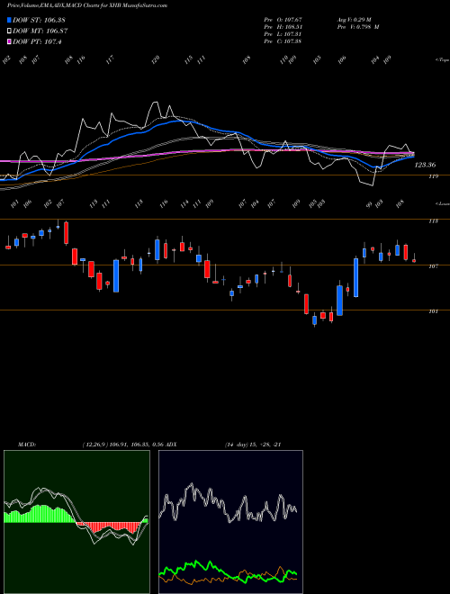 MACD charts various settings share XHB SPDR S&P Homebuilders AMEX Stock exchange 